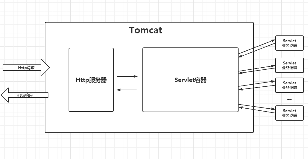 Tomcat工作流程（简单）
